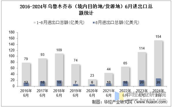 2016-2024年乌鲁木齐市（境内目的地/货源地）6月进出口总额统计