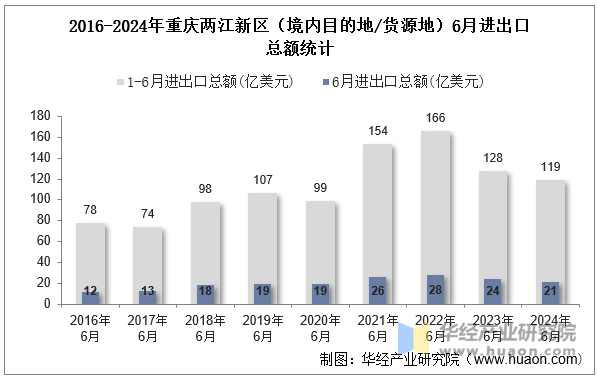 2016-2024年重庆两江新区（境内目的地/货源地）6月进出口总额统计