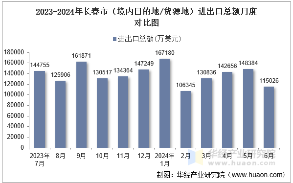 2023-2024年长春市（境内目的地/货源地）进出口总额月度对比图