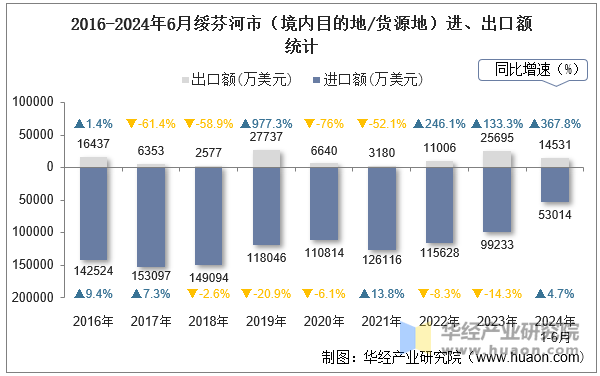 2016-2024年6月绥芬河市（境内目的地/货源地）进、出口额统计