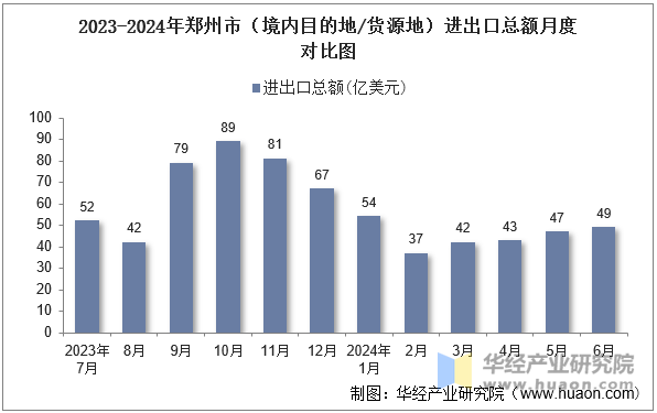 2023-2024年郑州市（境内目的地/货源地）进出口总额月度对比图