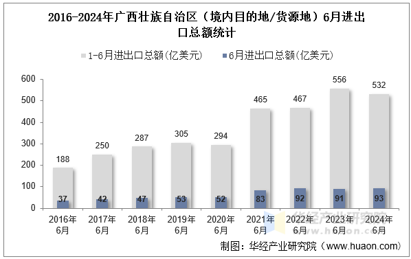 2016-2024年广西壮族自治区（境内目的地/货源地）6月进出口总额统计