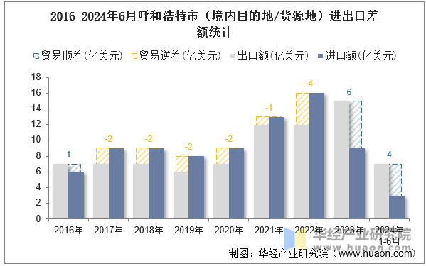 2016-2024年6月呼和浩特市（境内目的地/货源地）进出口差额统计