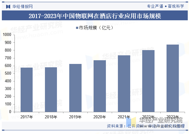 2017-2023年中国物联网在酒店行业应用市场规模