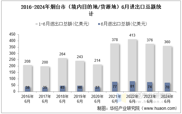 2016-2024年烟台市（境内目的地/货源地）6月进出口总额统计