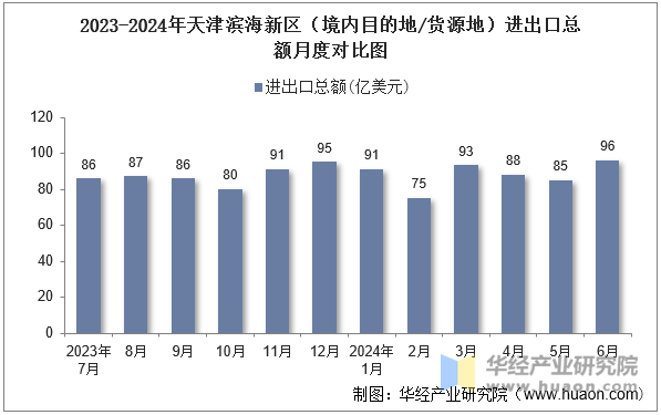 2023-2024年天津滨海新区（境内目的地/货源地）进出口总额月度对比图