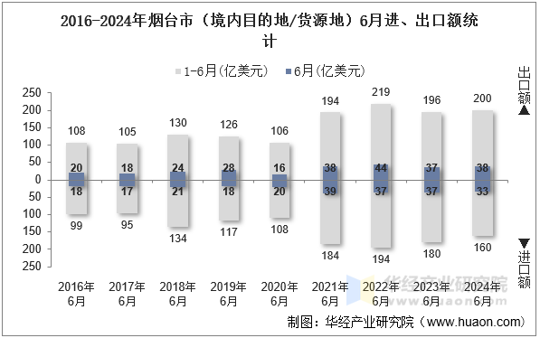 2016-2024年烟台市（境内目的地/货源地）6月进、出口额统计