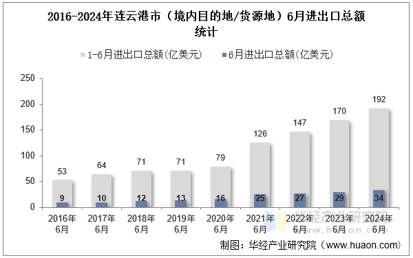 2016-2024年连云港市（境内目的地/货源地）6月进出口总额统计