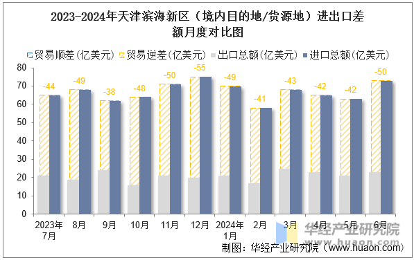 2023-2024年天津滨海新区（境内目的地/货源地）进出口差额月度对比图