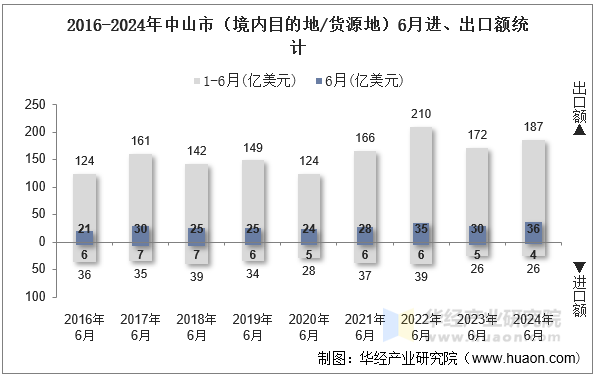 2016-2024年中山市（境内目的地/货源地）6月进、出口额统计