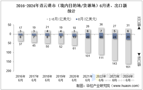 2016-2024年连云港市（境内目的地/货源地）6月进、出口额统计