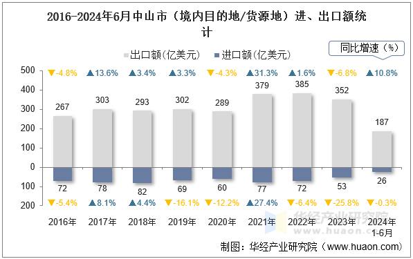 2016-2024年6月中山市（境内目的地/货源地）进、出口额统计