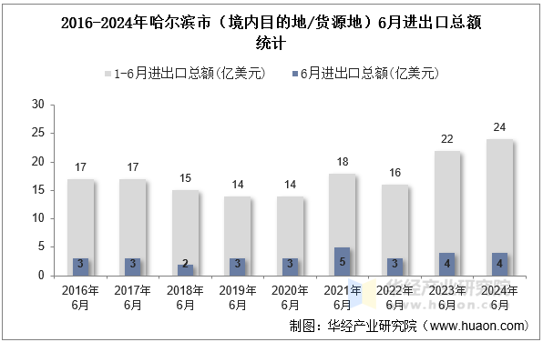 2016-2024年哈尔滨市（境内目的地/货源地）6月进出口总额统计