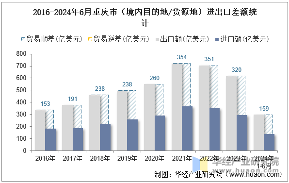 2016-2024年6月重庆市（境内目的地/货源地）进出口差额统计