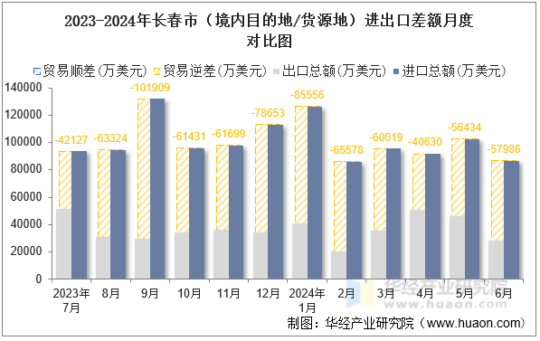 2023-2024年长春市（境内目的地/货源地）进出口差额月度对比图