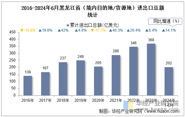 2016-2024年6月黑龙江省（境内目的地/货源地）进出口总额统计