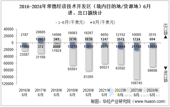 2016-2024年常德经济技术开发区（境内目的地/货源地）6月进、出口额统计