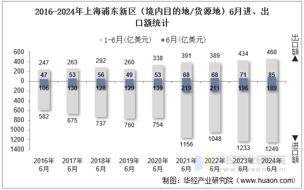 2016-2024年上海浦东新区（境内目的地/货源地）6月进、出口额统计