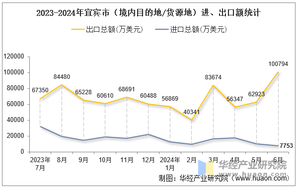 2023-2024年宜宾市（境内目的地/货源地）进、出口额统计