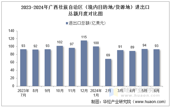 2023-2024年广西壮族自治区（境内目的地/货源地）进出口总额月度对比图