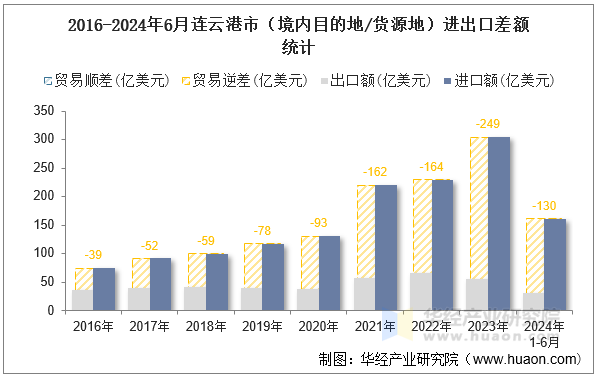 2016-2024年6月连云港市（境内目的地/货源地）进出口差额统计