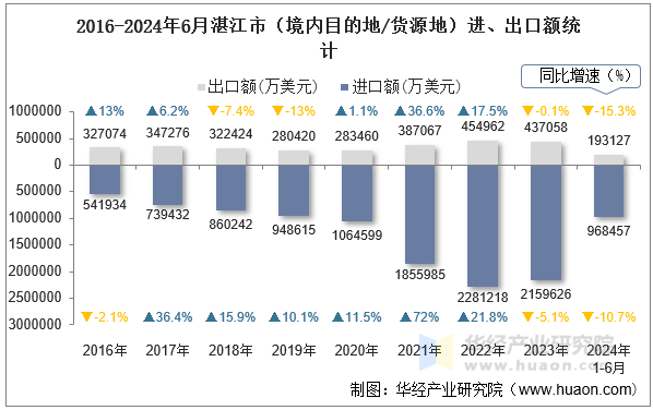2016-2024年6月湛江市（境内目的地/货源地）进、出口额统计