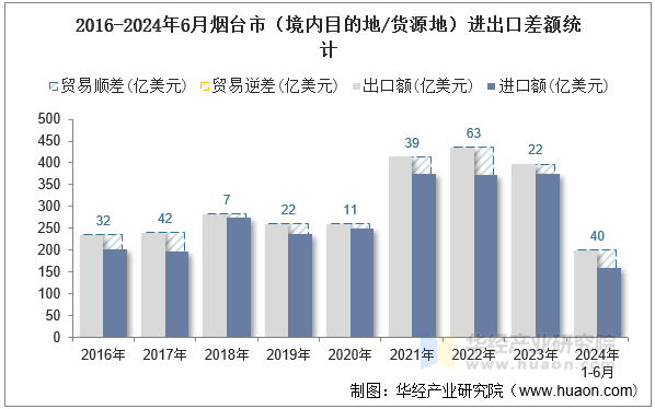 2016-2024年6月烟台市（境内目的地/货源地）进出口差额统计