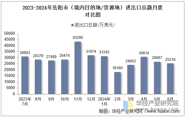 2023-2024年岳阳市（境内目的地/货源地）进出口总额月度对比图