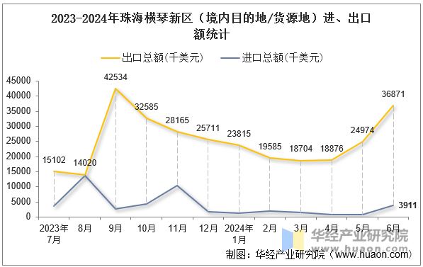 2023-2024年珠海横琴新区（境内目的地/货源地）进、出口额统计