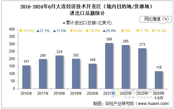 2016-2024年6月大连经济技术开发区（境内目的地/货源地）进出口总额统计