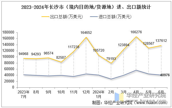 2023-2024年长沙市（境内目的地/货源地）进、出口额统计