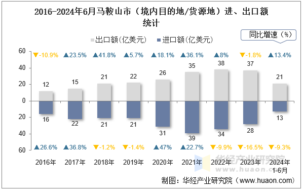 2016-2024年6月马鞍山市（境内目的地/货源地）进、出口额统计