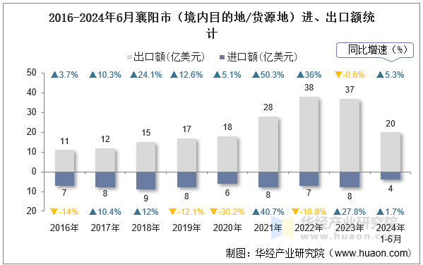2016-2024年6月襄阳市（境内目的地/货源地）进、出口额统计