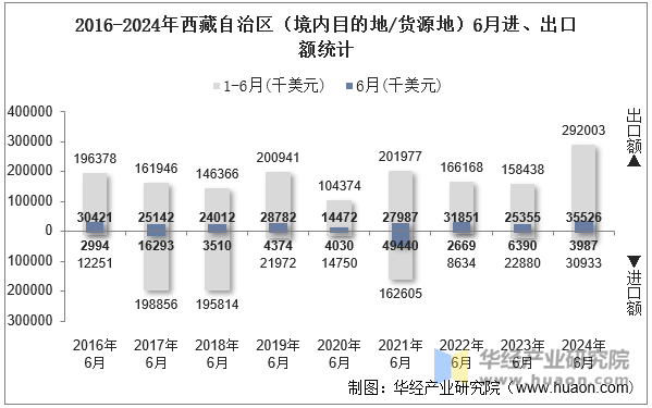 2016-2024年西藏自治区（境内目的地/货源地）6月进、出口额统计