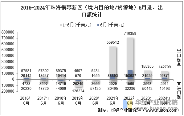 2016-2024年珠海横琴新区（境内目的地/货源地）6月进、出口额统计