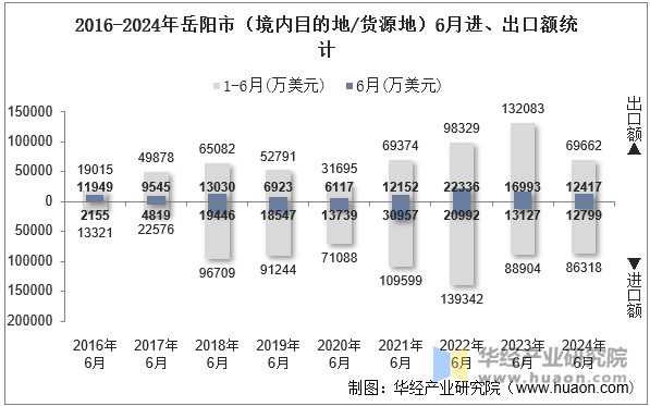 2016-2024年岳阳市（境内目的地/货源地）6月进、出口额统计