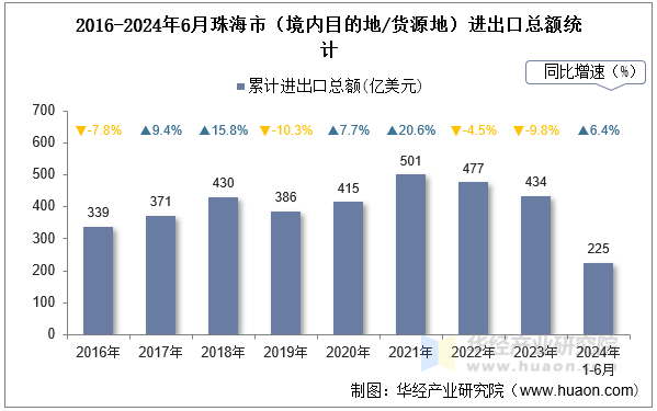 2016-2024年6月珠海市（境内目的地/货源地）进出口总额统计