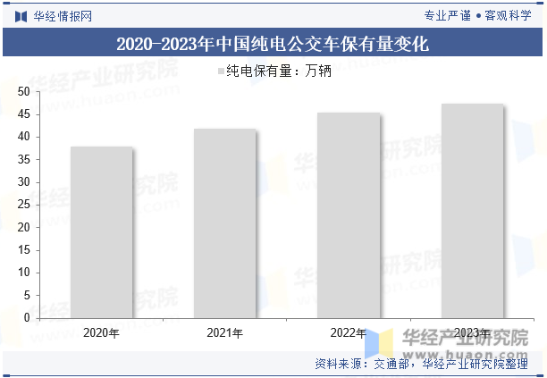2020-2023年中国纯电公交车保有量变化