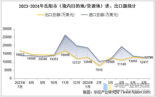 2023-2024年岳阳市（境内目的地/货源地）进、出口额统计