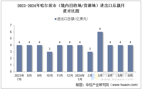 2023-2024年哈尔滨市（境内目的地/货源地）进出口总额月度对比图