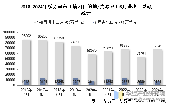 2016-2024年绥芬河市（境内目的地/货源地）6月进出口总额统计