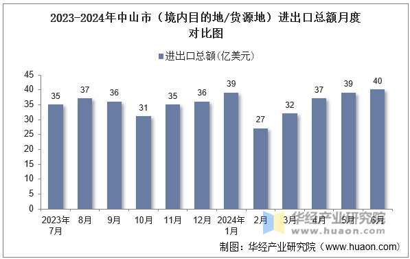 2023-2024年中山市（境内目的地/货源地）进出口总额月度对比图