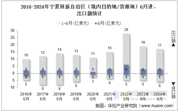 2016-2024年宁夏回族自治区（境内目的地/货源地）6月进、出口额统计