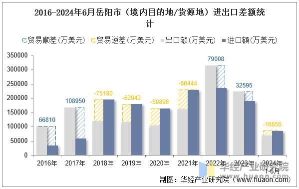 2016-2024年6月岳阳市（境内目的地/货源地）进出口差额统计