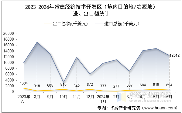 2023-2024年常德经济技术开发区（境内目的地/货源地）进、出口额统计