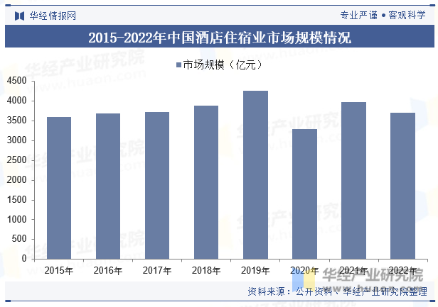 2015-2022年中国酒店住宿业市场规模情况