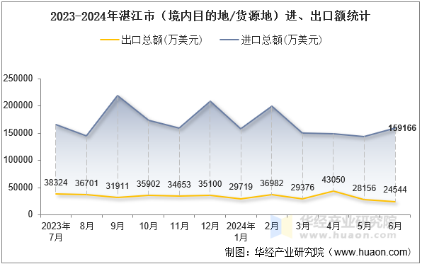 2023-2024年湛江市（境内目的地/货源地）进、出口额统计