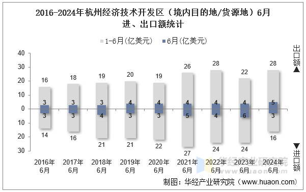 2016-2024年杭州经济技术开发区（境内目的地/货源地）6月进、出口额统计