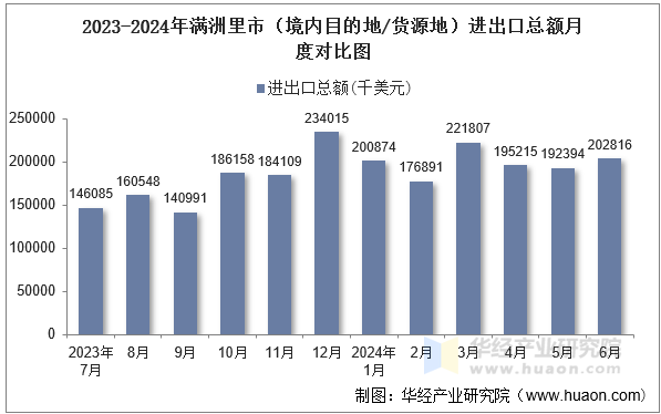 2023-2024年满洲里市（境内目的地/货源地）进出口总额月度对比图