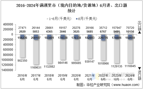 2016-2024年满洲里市（境内目的地/货源地）6月进、出口额统计